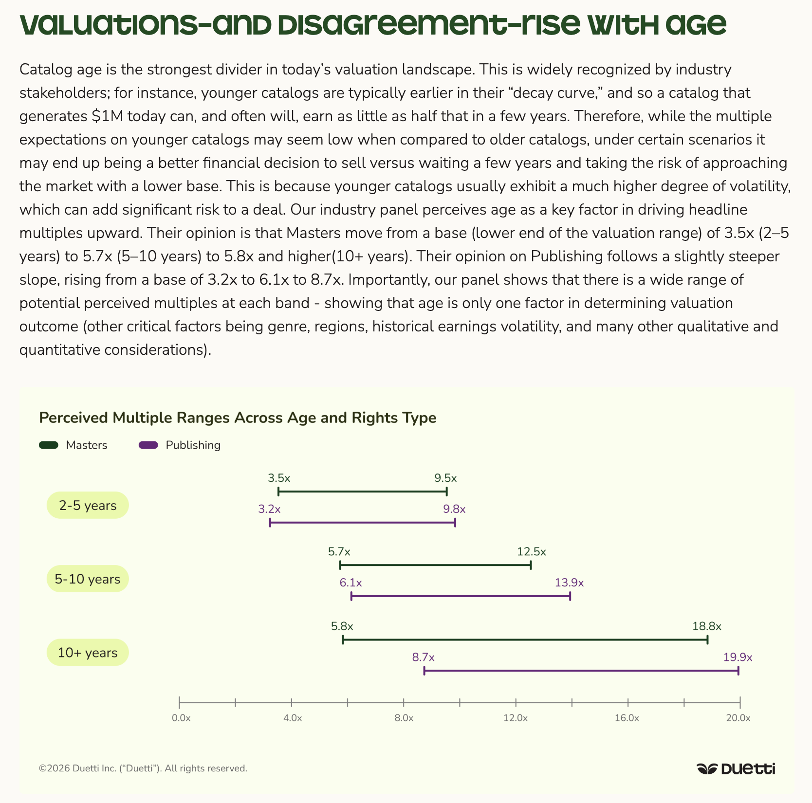 Chart showing perceived catalog multiple ranges across age and rights type