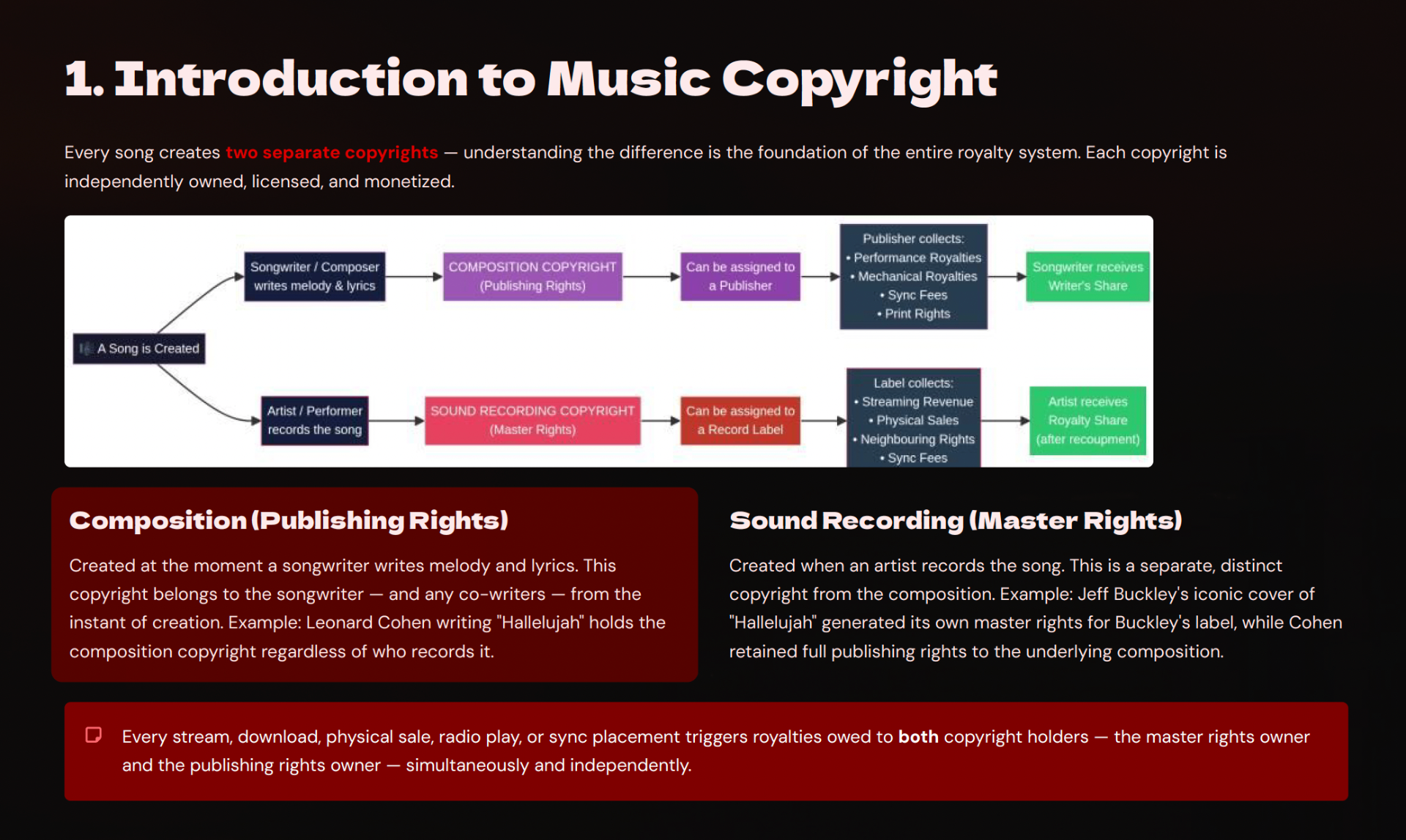 Diagram showing how a song creates two separate copyrights — composition and sound recording — and how royalties flow from each.